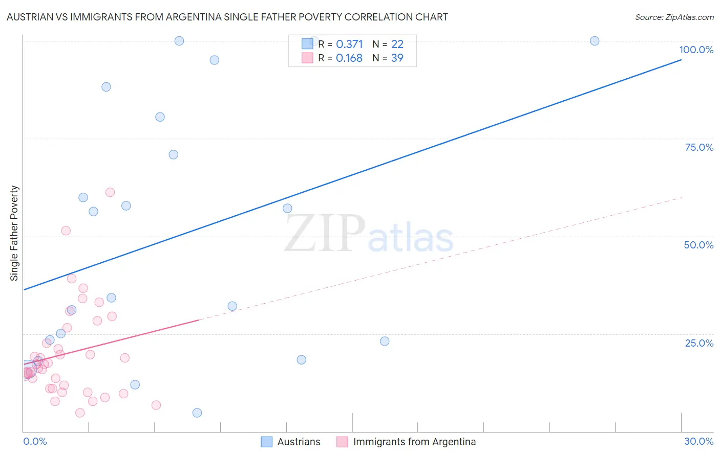 Austrian vs Immigrants from Argentina Single Father Poverty