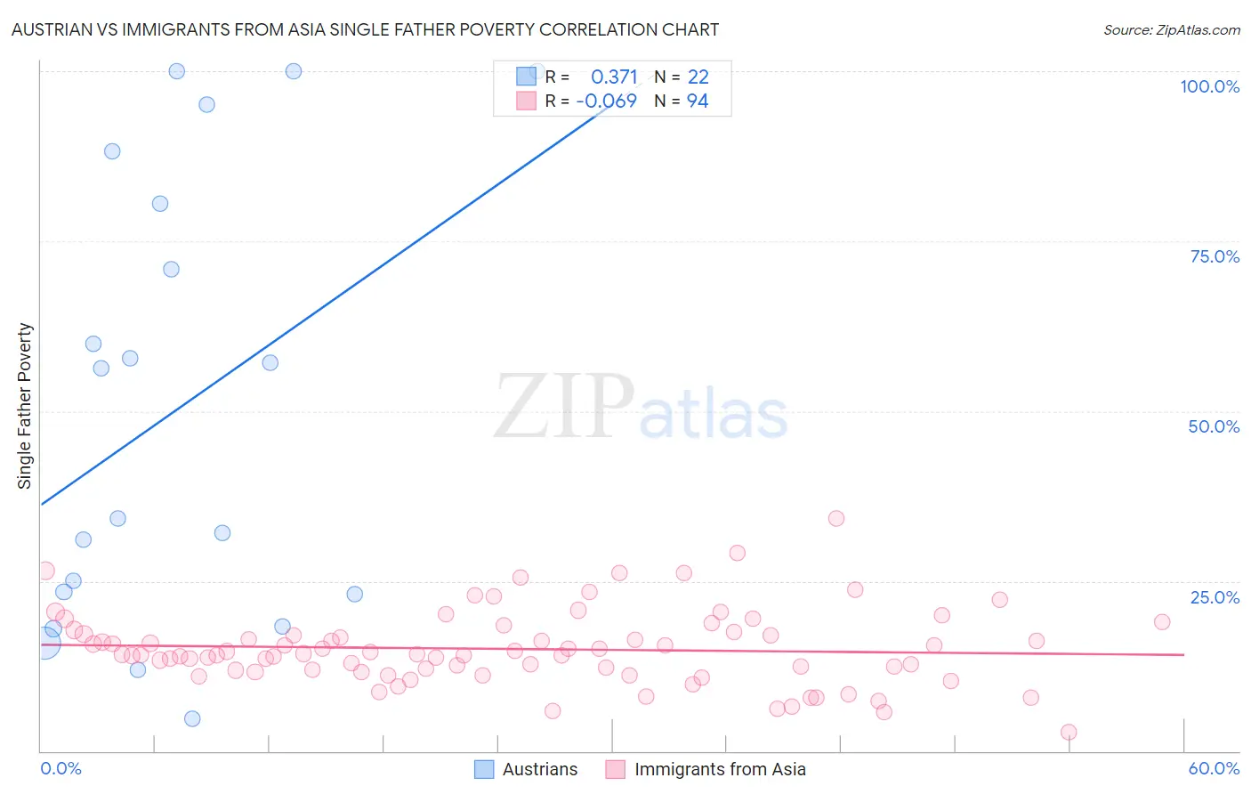 Austrian vs Immigrants from Asia Single Father Poverty