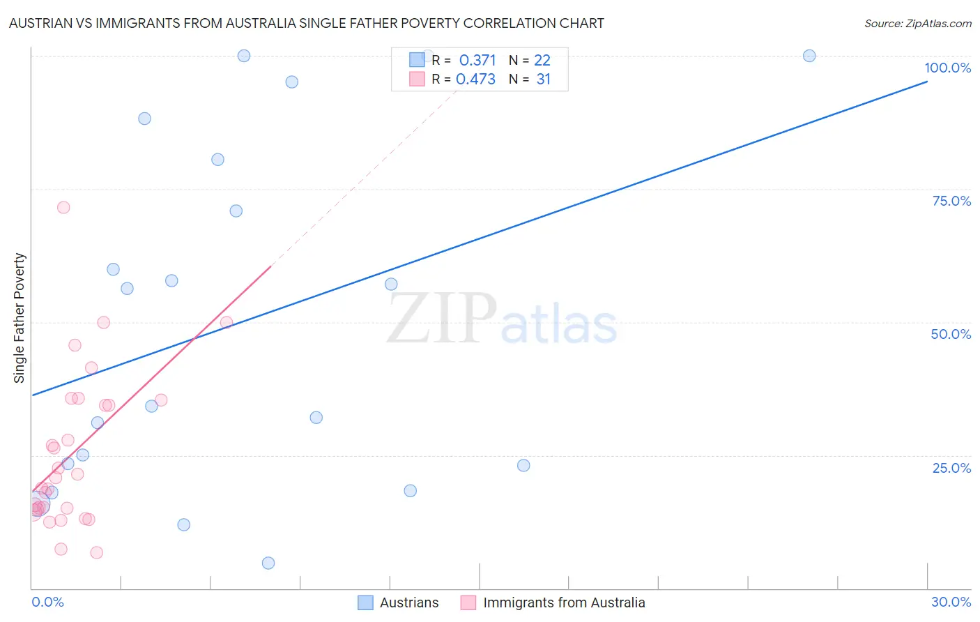 Austrian vs Immigrants from Australia Single Father Poverty