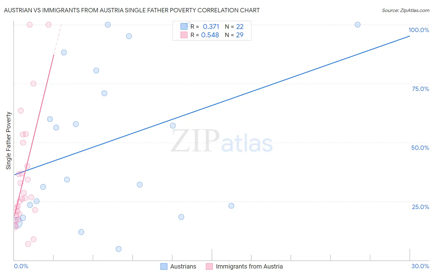 Austrian vs Immigrants from Austria Single Father Poverty