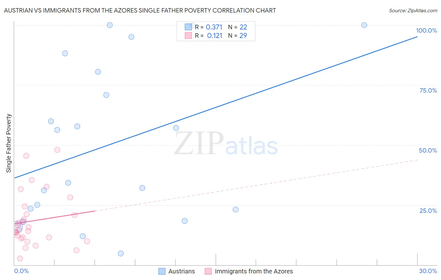Austrian vs Immigrants from the Azores Single Father Poverty