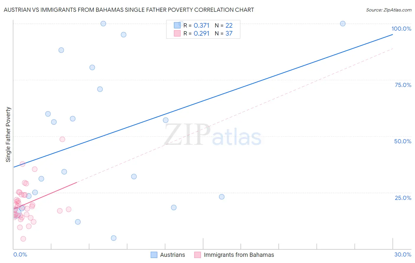 Austrian vs Immigrants from Bahamas Single Father Poverty