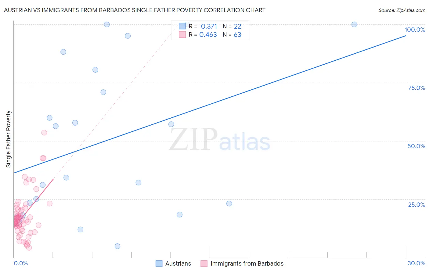 Austrian vs Immigrants from Barbados Single Father Poverty