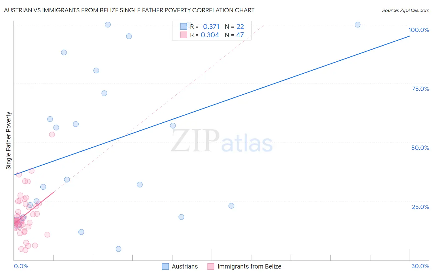 Austrian vs Immigrants from Belize Single Father Poverty