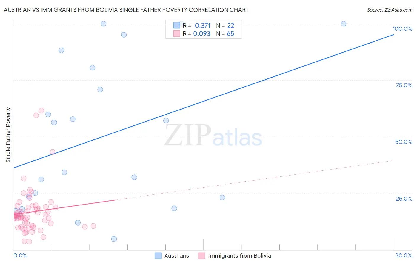 Austrian vs Immigrants from Bolivia Single Father Poverty
