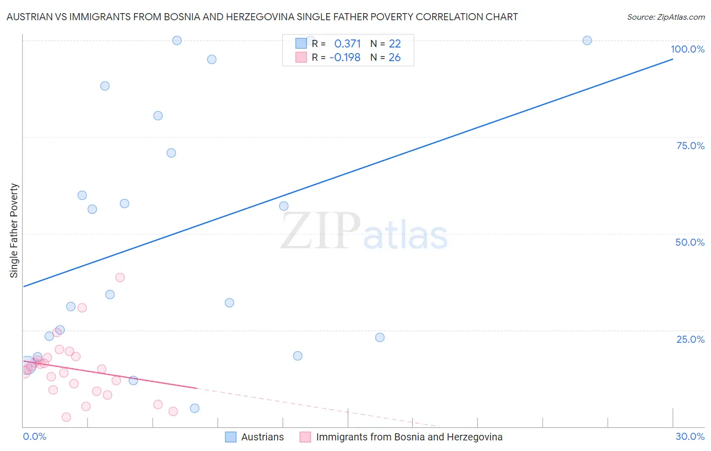 Austrian vs Immigrants from Bosnia and Herzegovina Single Father Poverty