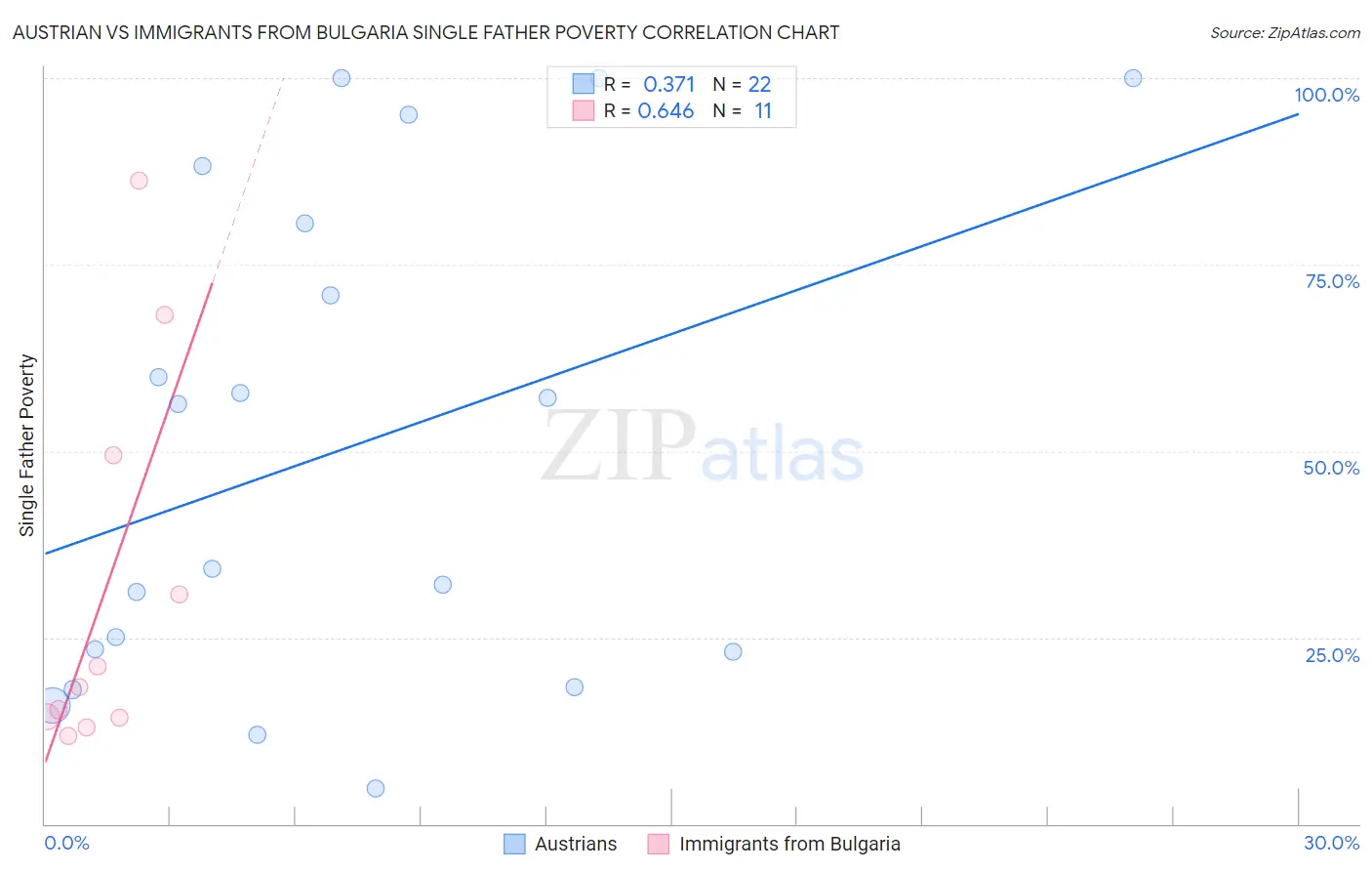Austrian vs Immigrants from Bulgaria Single Father Poverty