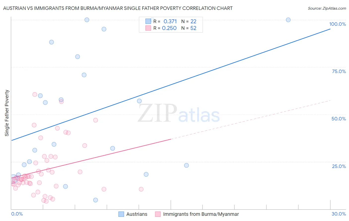 Austrian vs Immigrants from Burma/Myanmar Single Father Poverty
