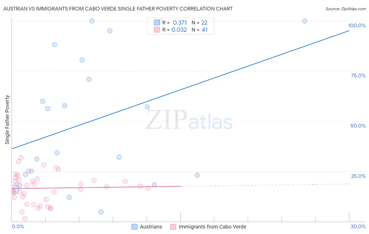 Austrian vs Immigrants from Cabo Verde Single Father Poverty