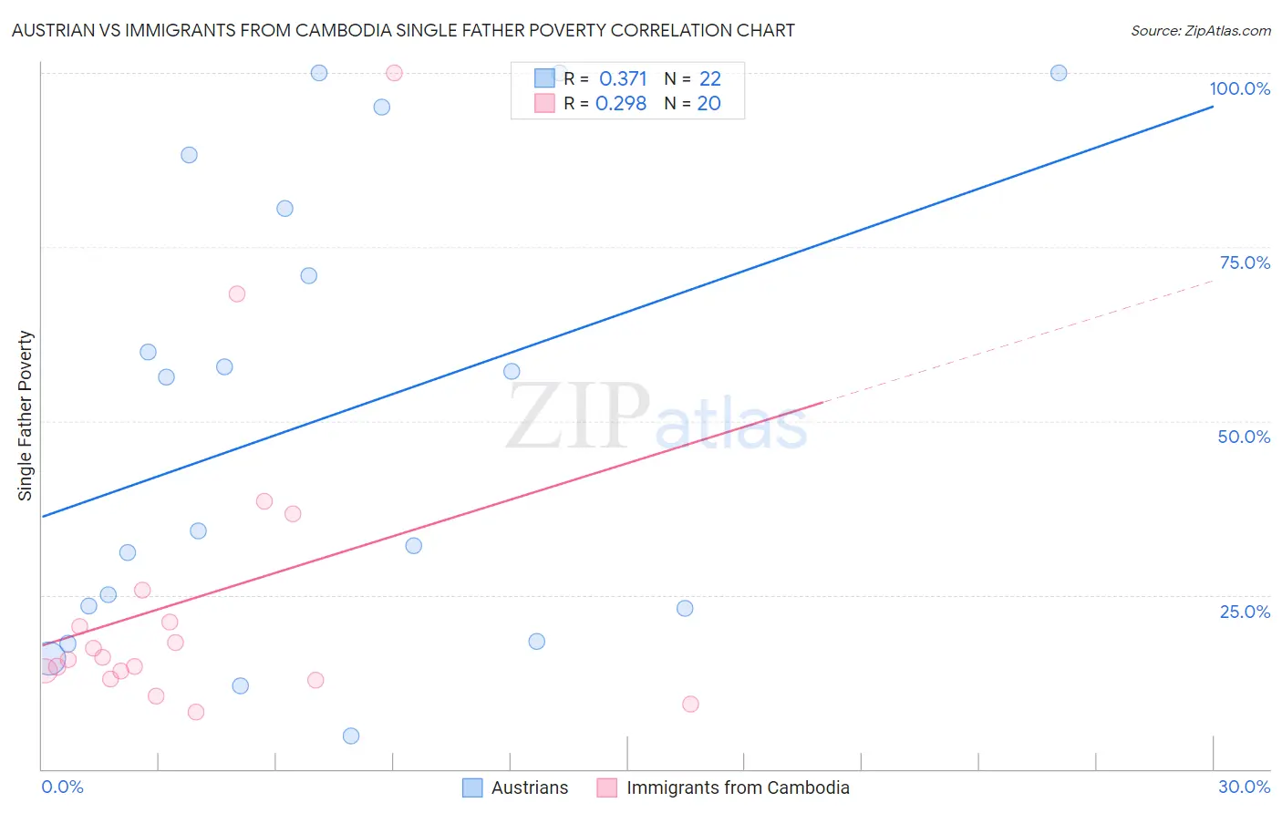Austrian vs Immigrants from Cambodia Single Father Poverty