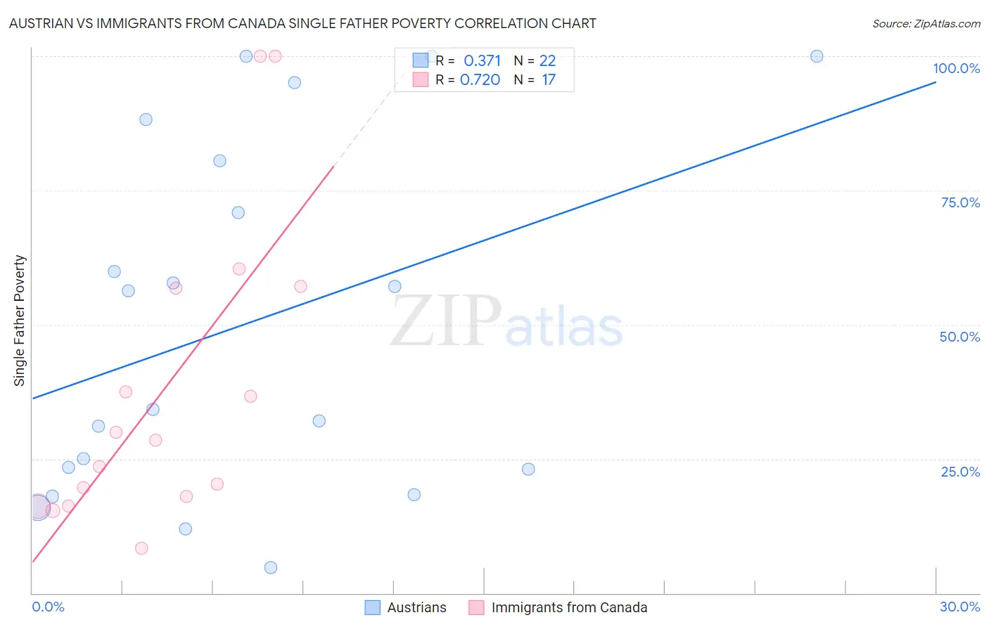 Austrian vs Immigrants from Canada Single Father Poverty