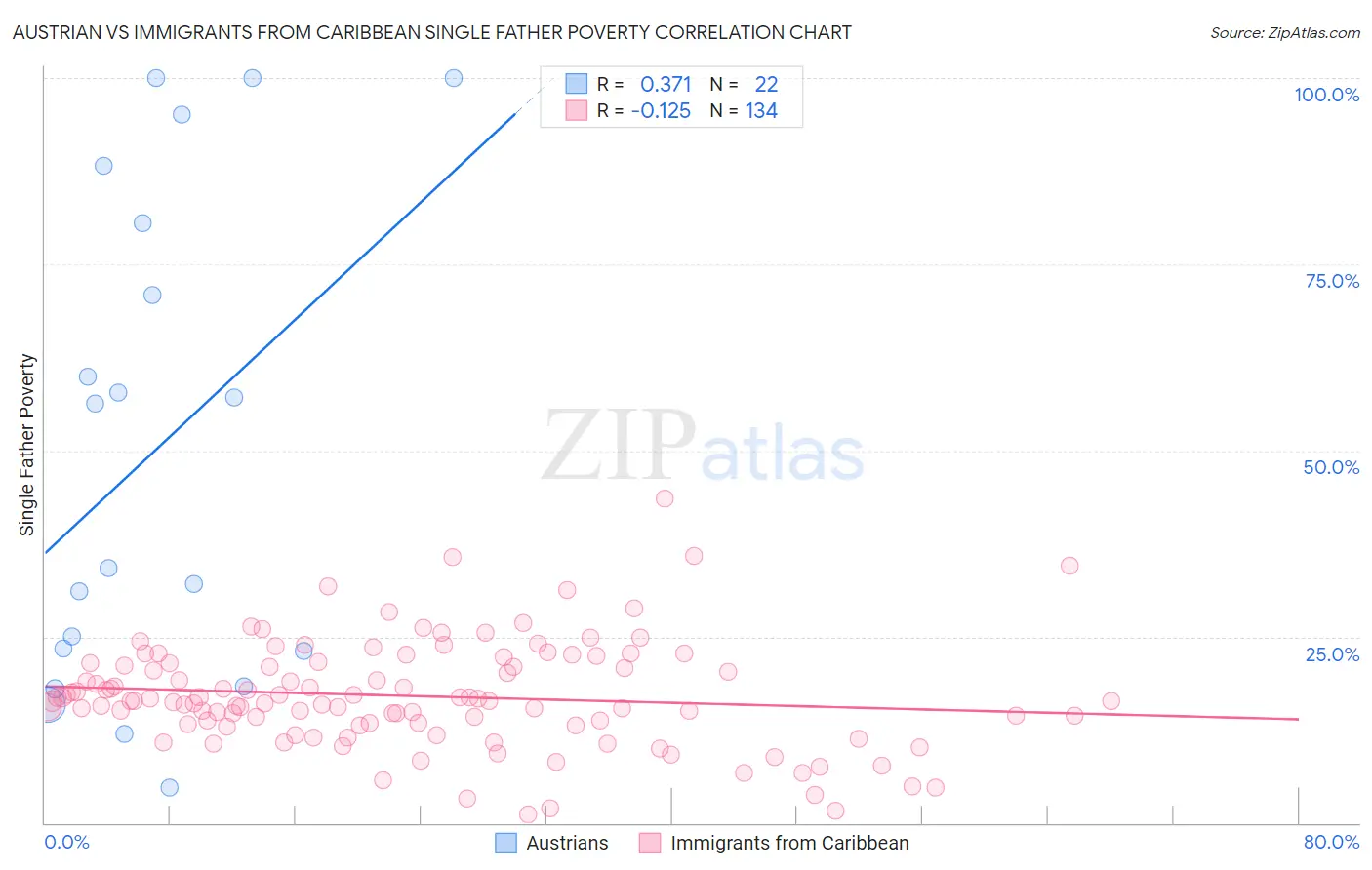 Austrian vs Immigrants from Caribbean Single Father Poverty