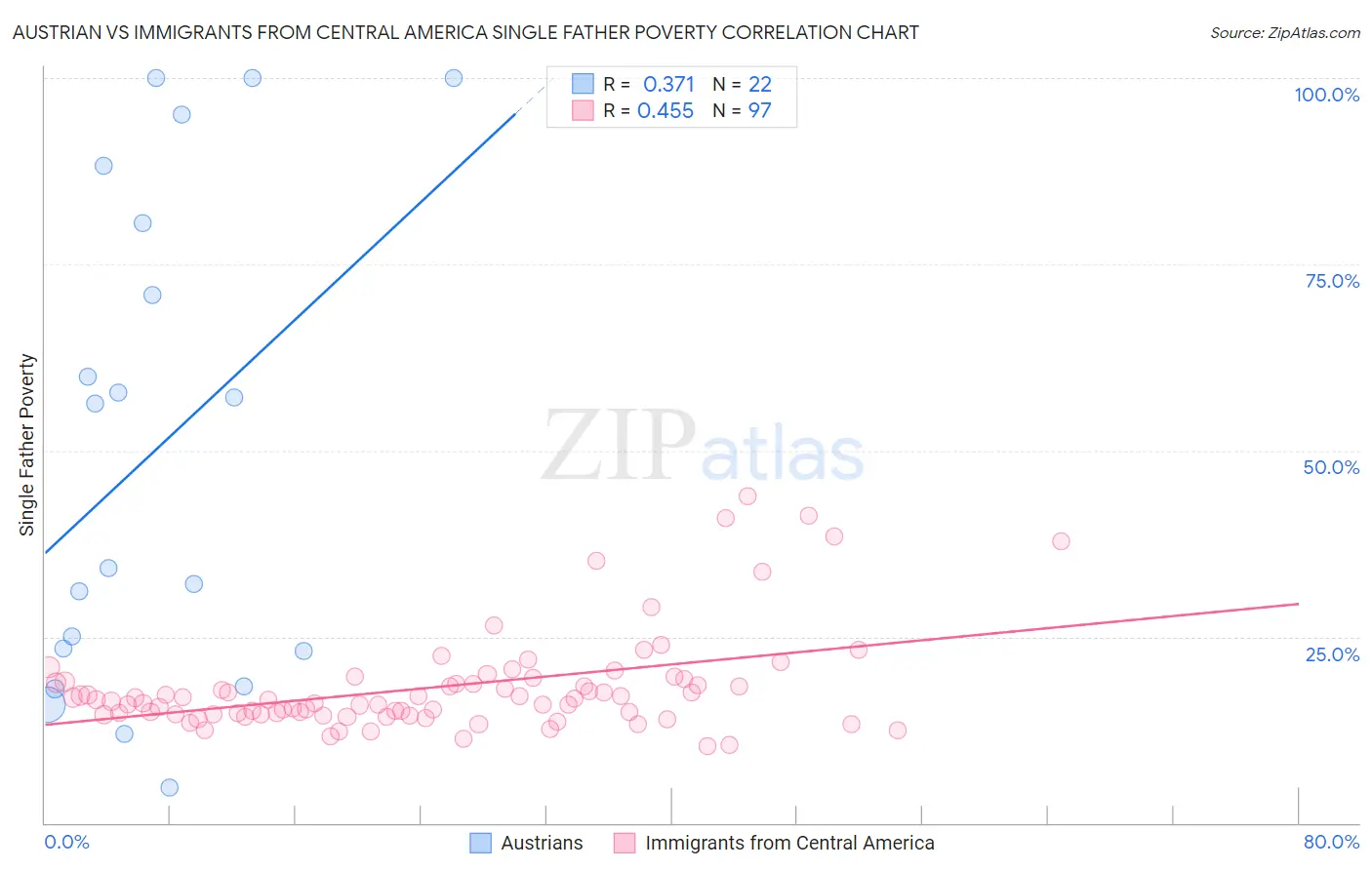 Austrian vs Immigrants from Central America Single Father Poverty