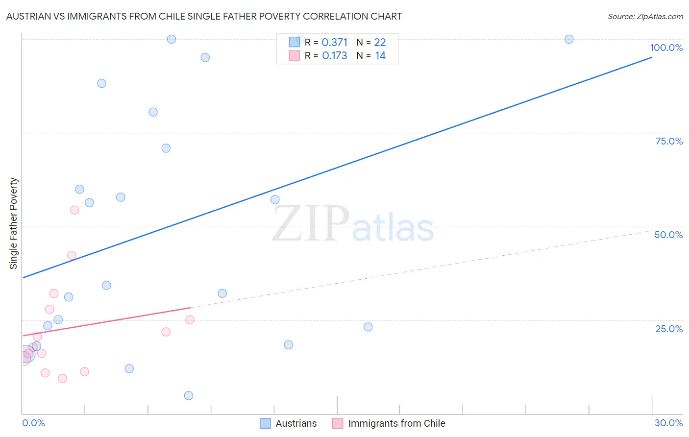 Austrian vs Immigrants from Chile Single Father Poverty