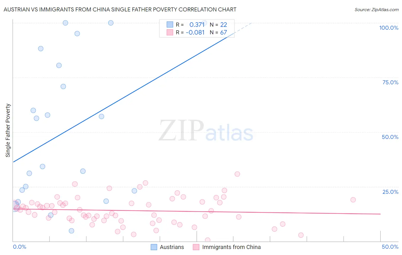 Austrian vs Immigrants from China Single Father Poverty