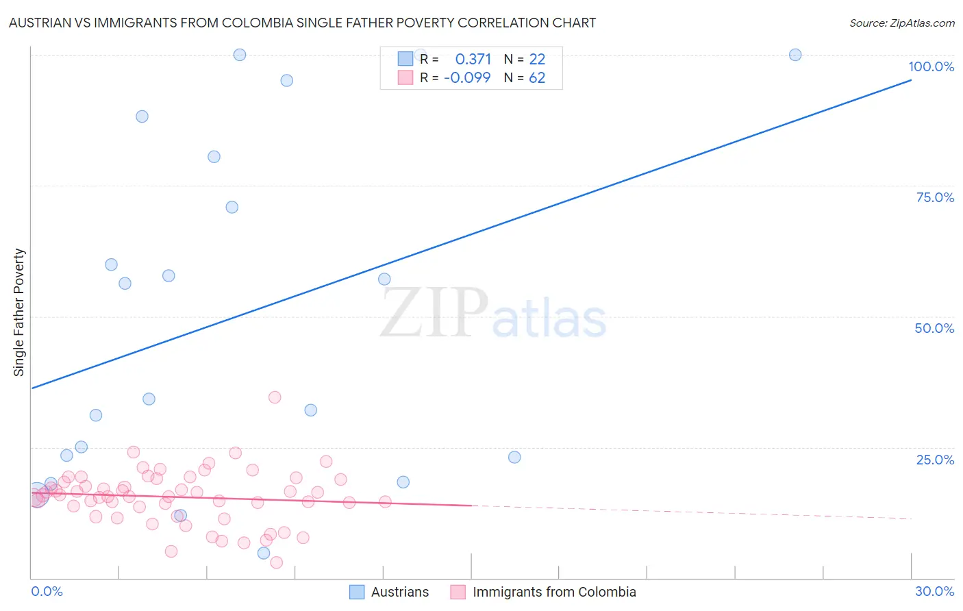 Austrian vs Immigrants from Colombia Single Father Poverty