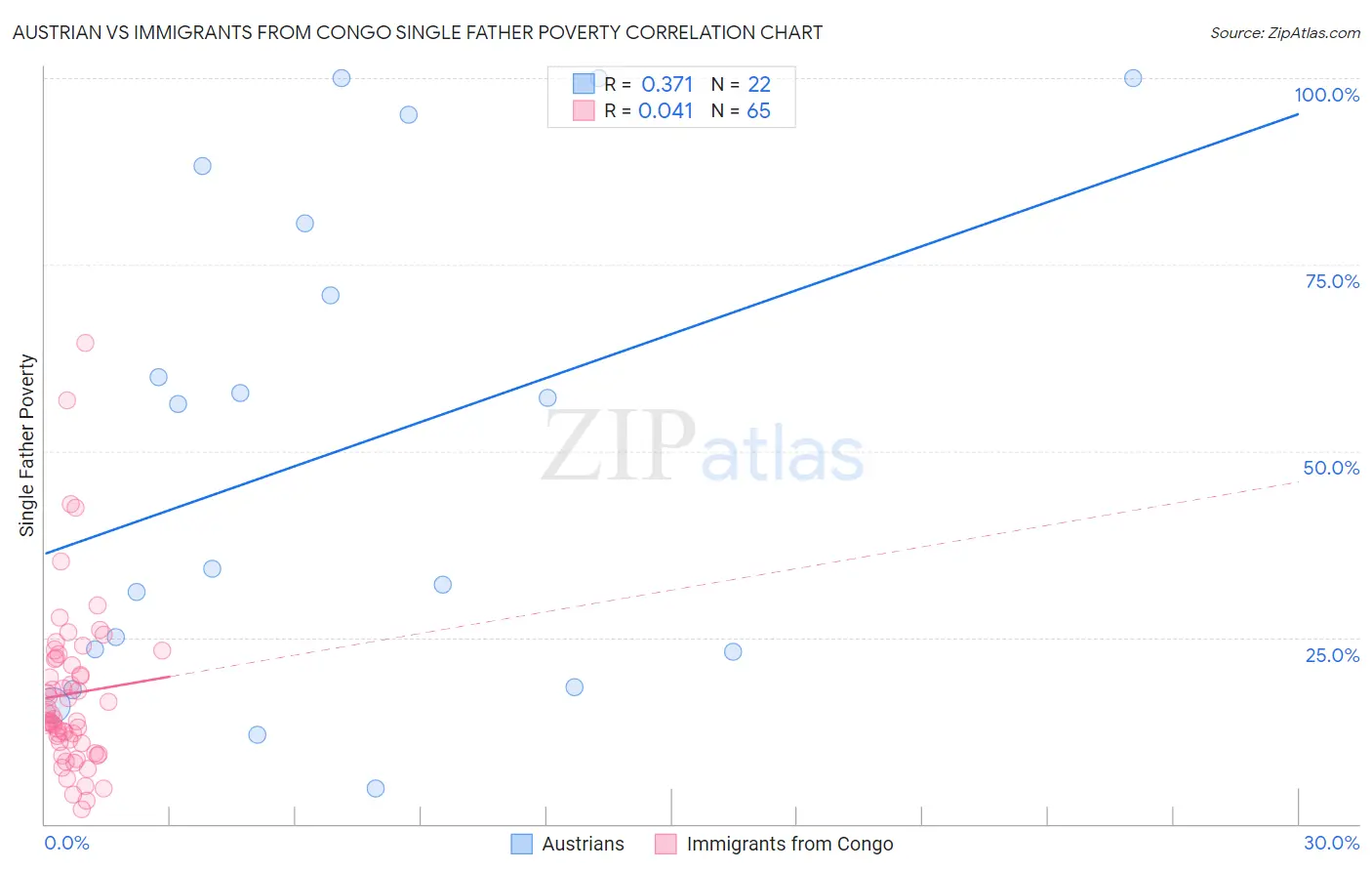 Austrian vs Immigrants from Congo Single Father Poverty