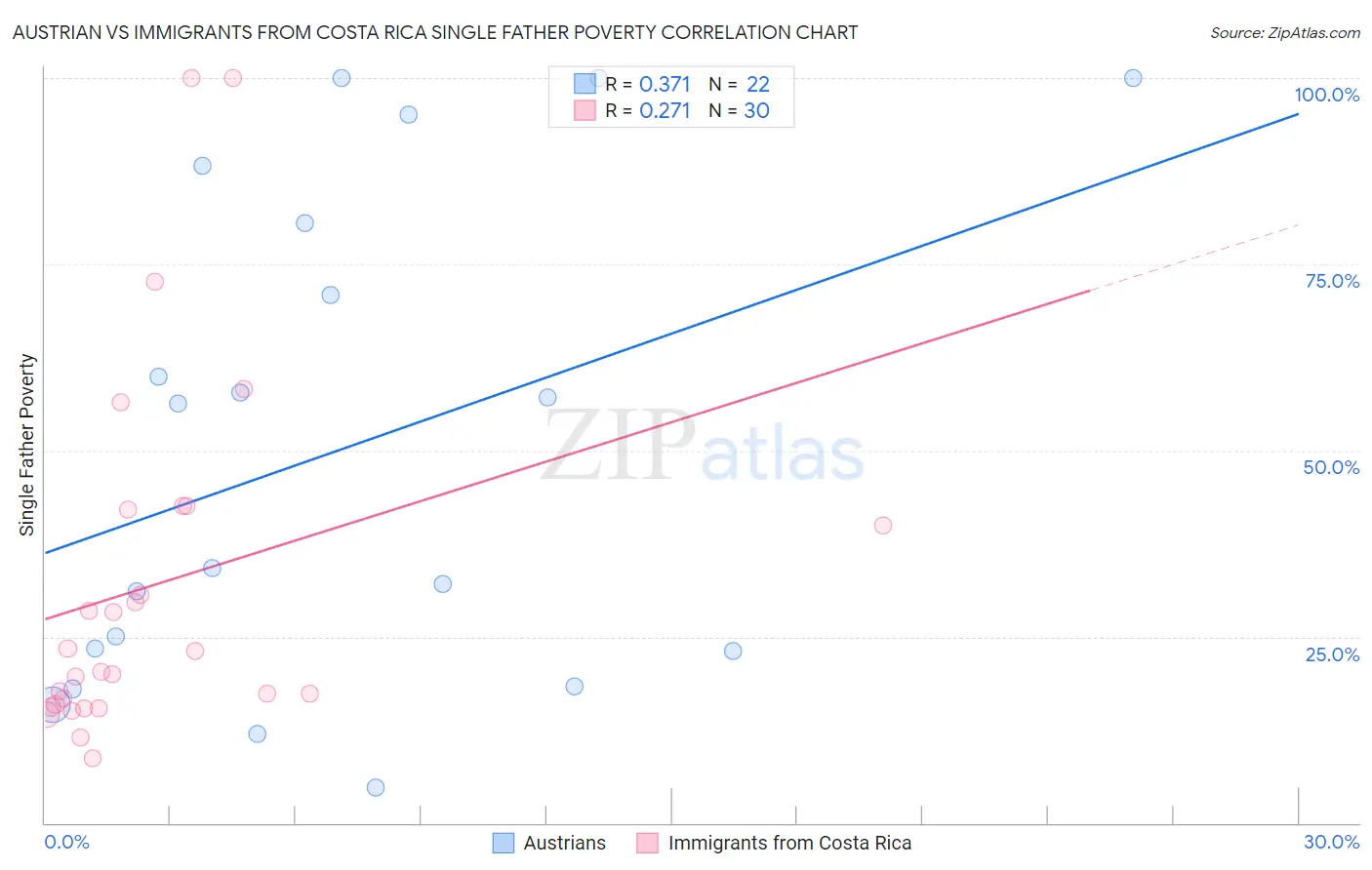 Austrian vs Immigrants from Costa Rica Single Father Poverty
