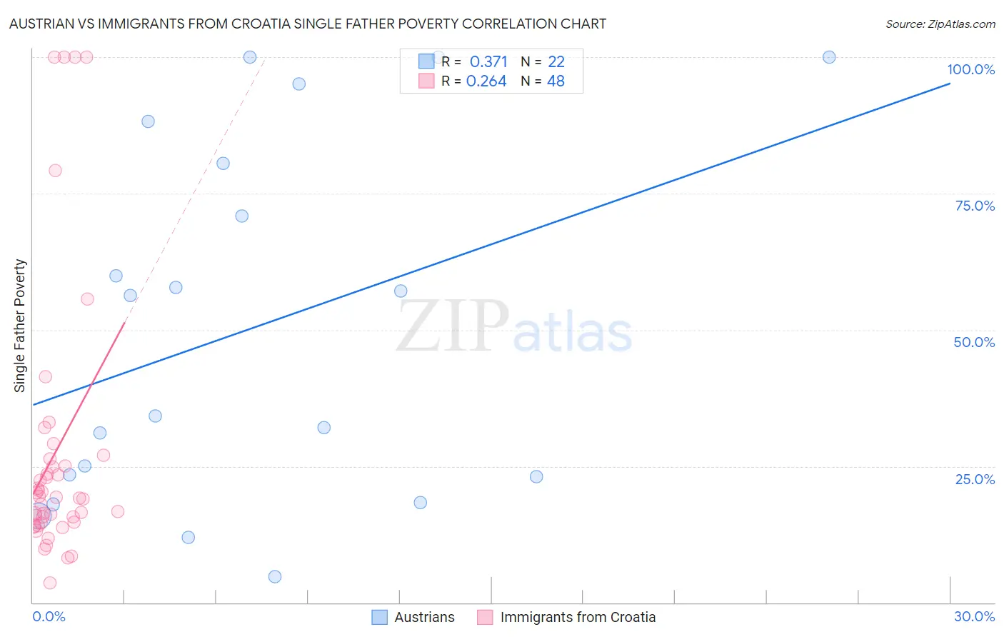 Austrian vs Immigrants from Croatia Single Father Poverty