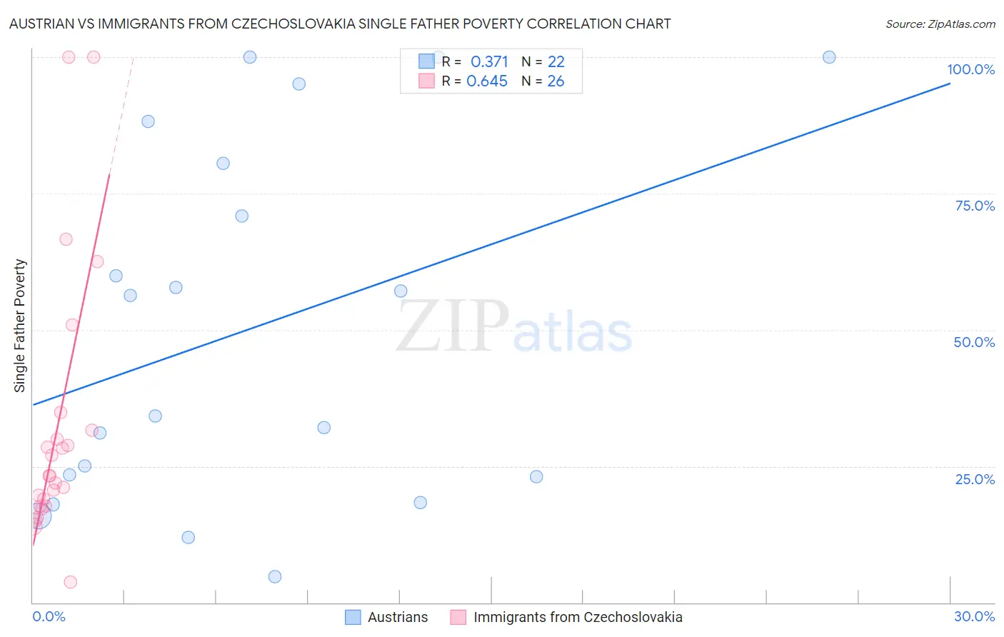 Austrian vs Immigrants from Czechoslovakia Single Father Poverty
