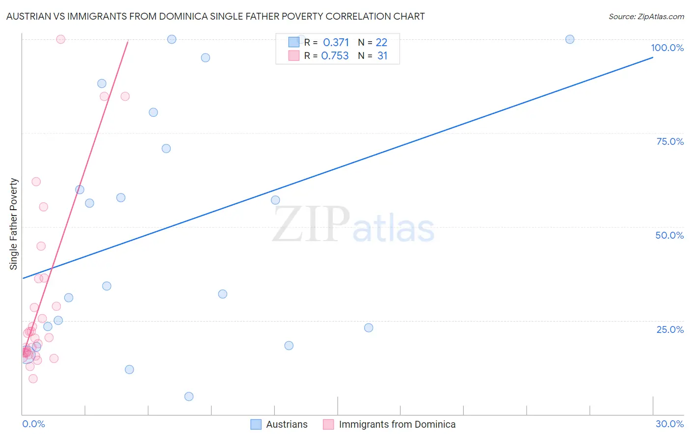 Austrian vs Immigrants from Dominica Single Father Poverty