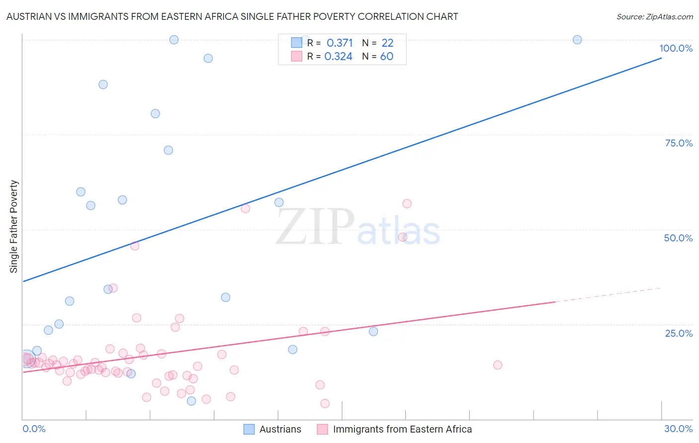 Austrian vs Immigrants from Eastern Africa Single Father Poverty