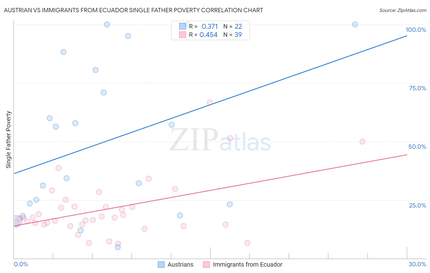 Austrian vs Immigrants from Ecuador Single Father Poverty