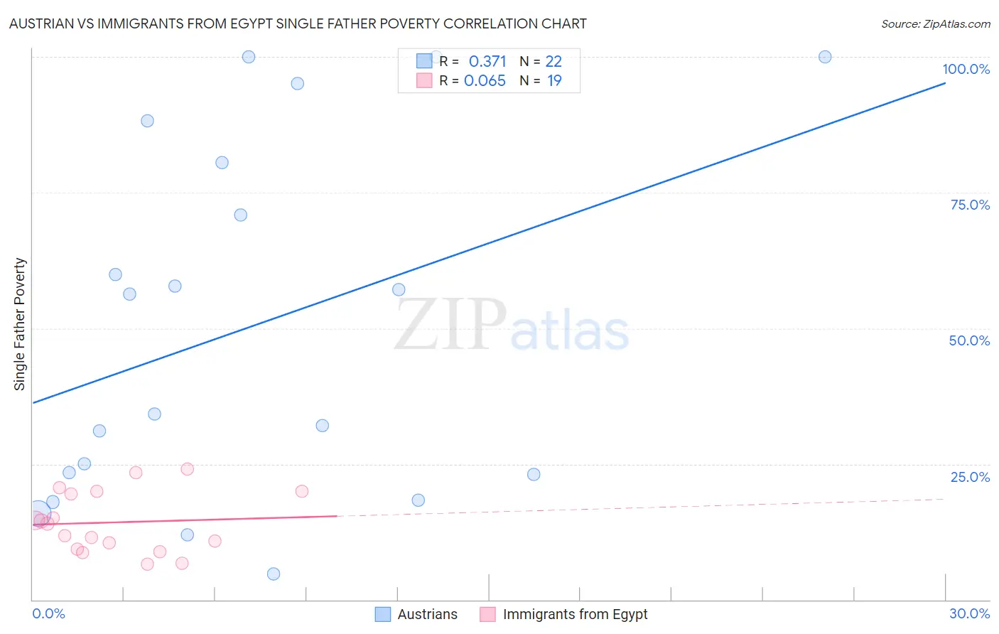 Austrian vs Immigrants from Egypt Single Father Poverty