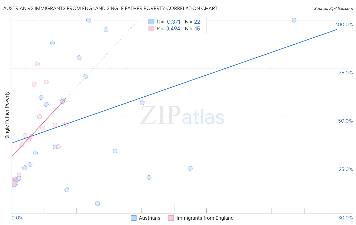 Austrian vs Immigrants from England Single Father Poverty