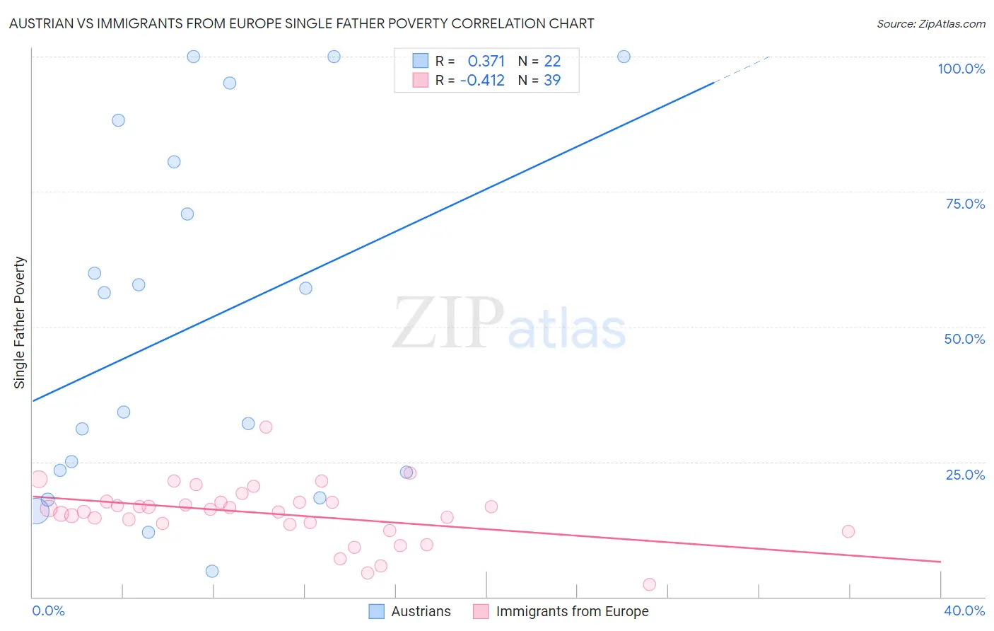 Austrian vs Immigrants from Europe Single Father Poverty