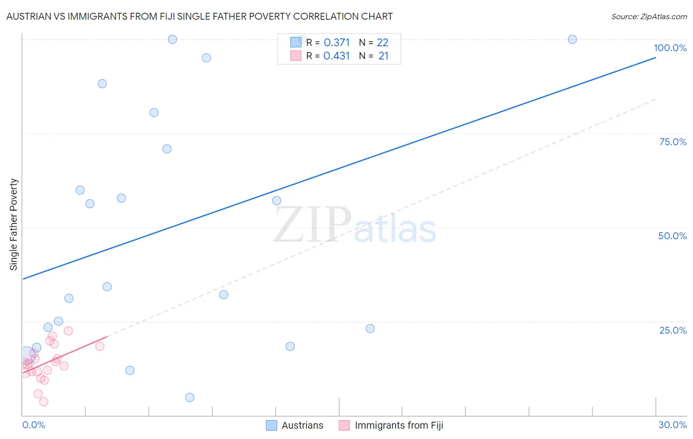 Austrian vs Immigrants from Fiji Single Father Poverty