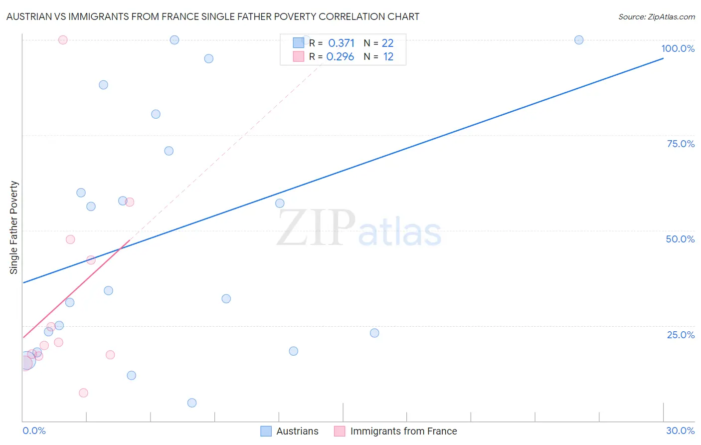 Austrian vs Immigrants from France Single Father Poverty