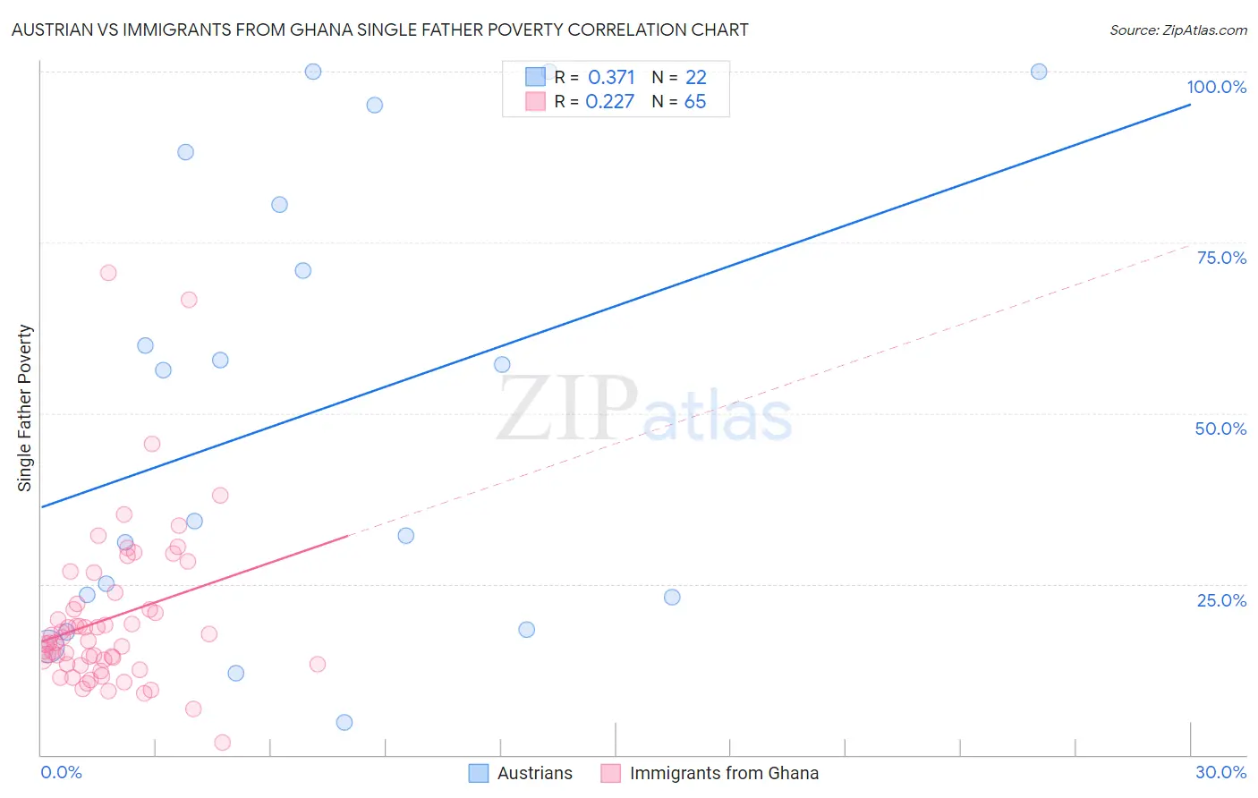 Austrian vs Immigrants from Ghana Single Father Poverty
