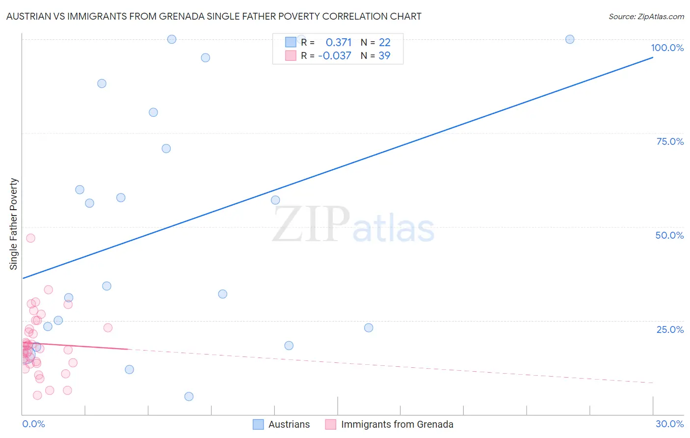 Austrian vs Immigrants from Grenada Single Father Poverty