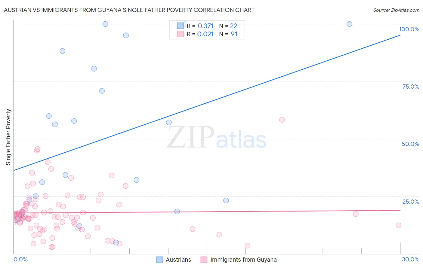 Austrian vs Immigrants from Guyana Single Father Poverty