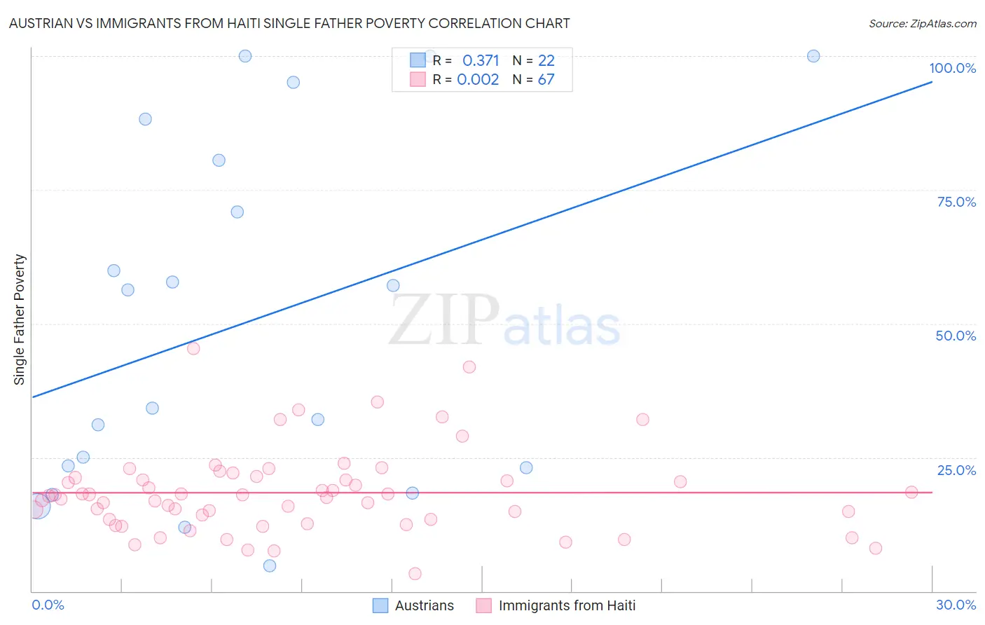 Austrian vs Immigrants from Haiti Single Father Poverty