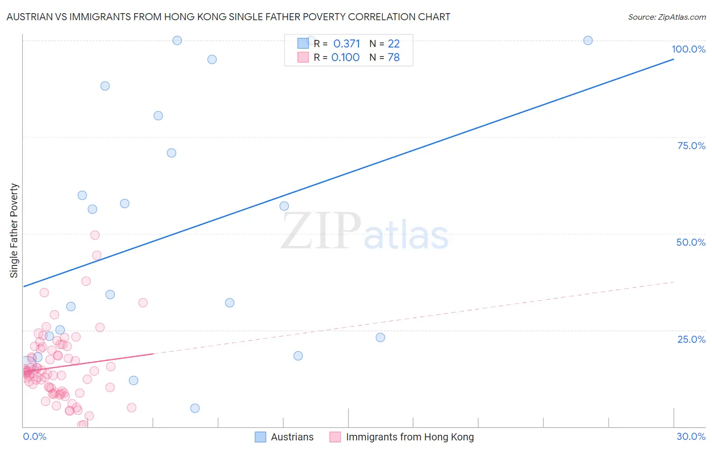 Austrian vs Immigrants from Hong Kong Single Father Poverty