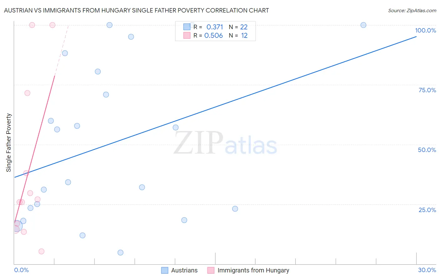 Austrian vs Immigrants from Hungary Single Father Poverty