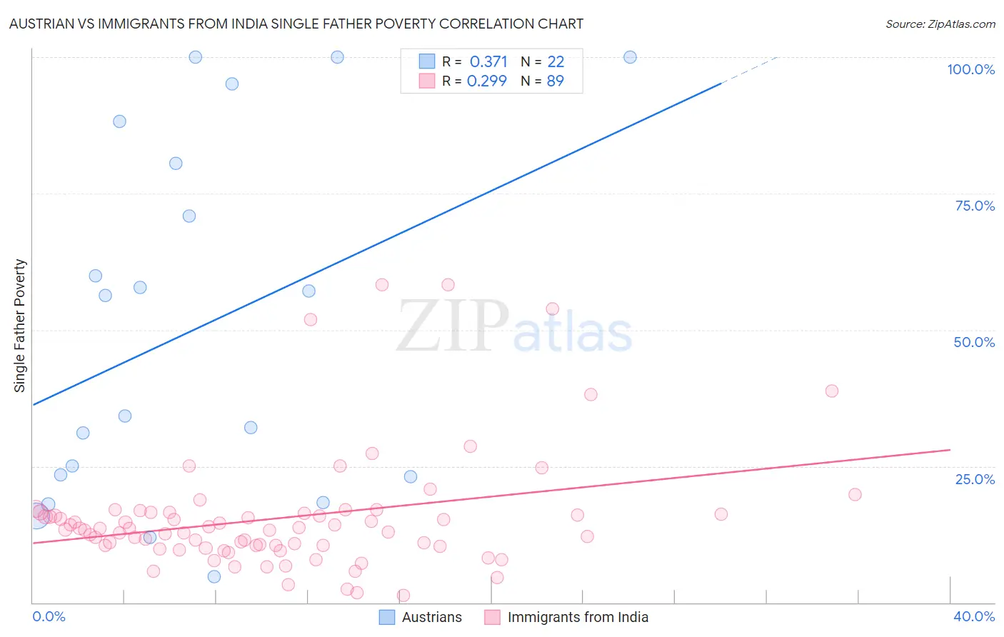 Austrian vs Immigrants from India Single Father Poverty