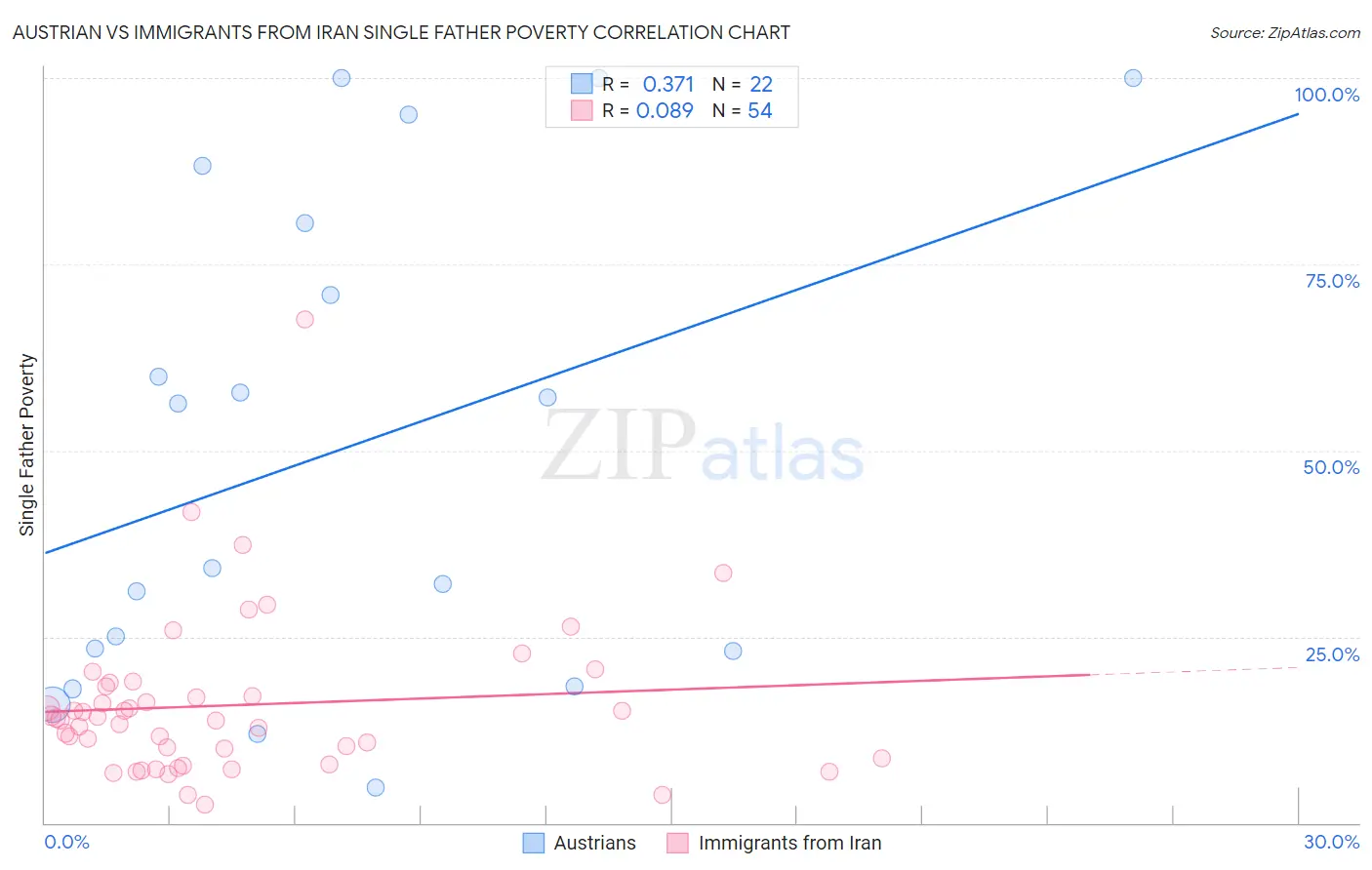 Austrian vs Immigrants from Iran Single Father Poverty