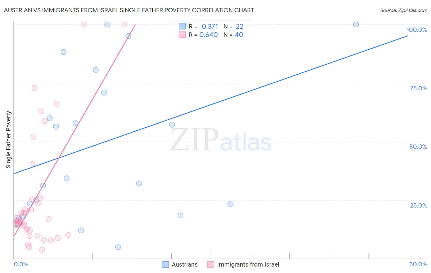 Austrian vs Immigrants from Israel Single Father Poverty