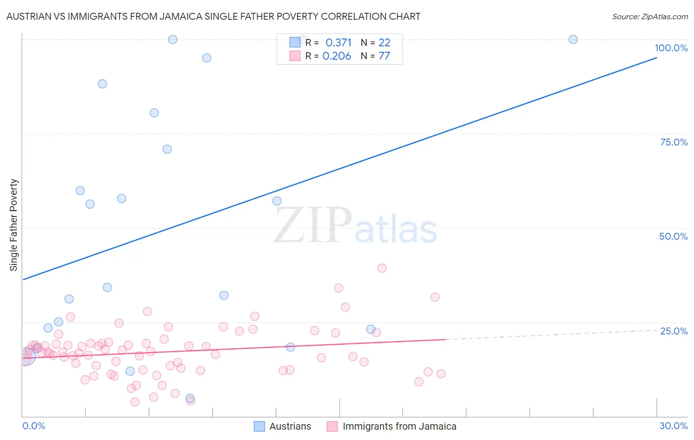 Austrian vs Immigrants from Jamaica Single Father Poverty