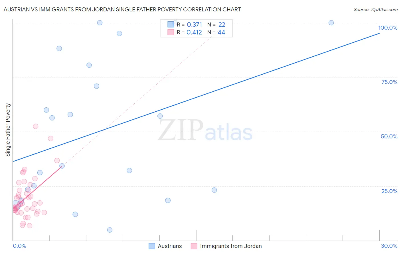 Austrian vs Immigrants from Jordan Single Father Poverty