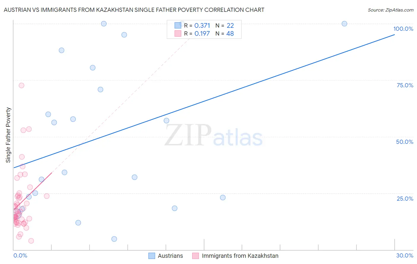Austrian vs Immigrants from Kazakhstan Single Father Poverty