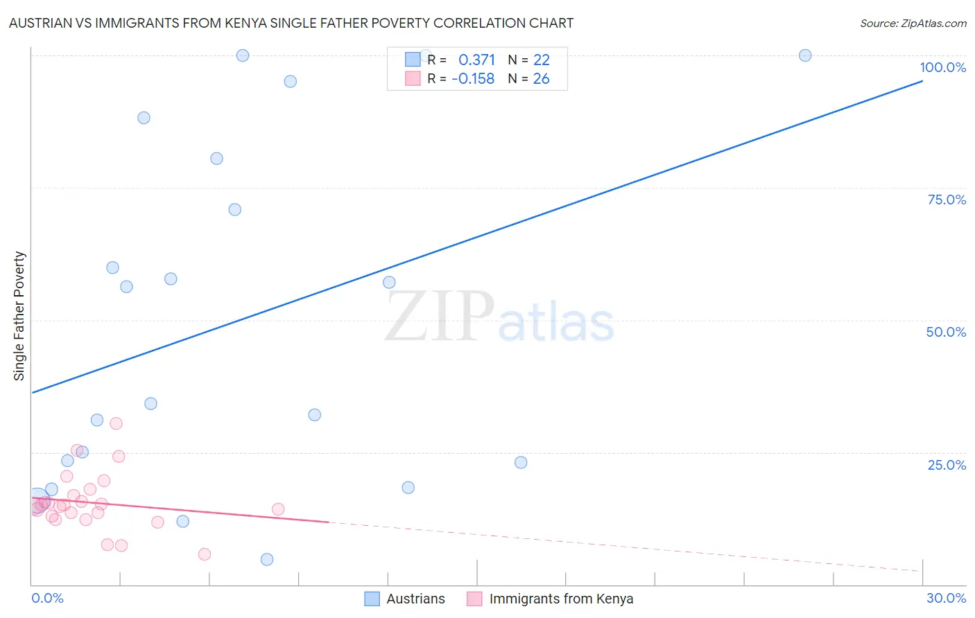 Austrian vs Immigrants from Kenya Single Father Poverty