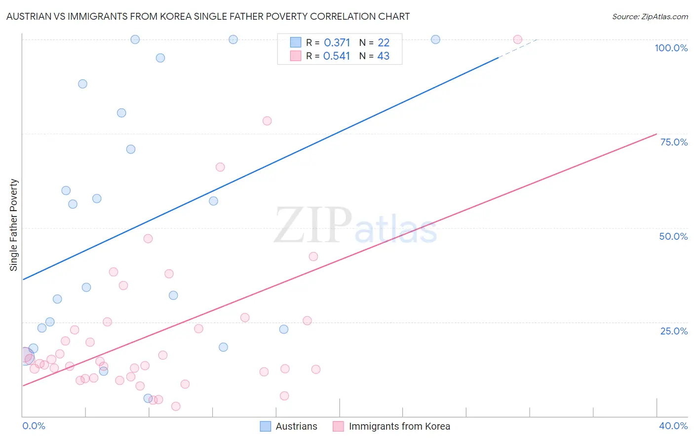 Austrian vs Immigrants from Korea Single Father Poverty