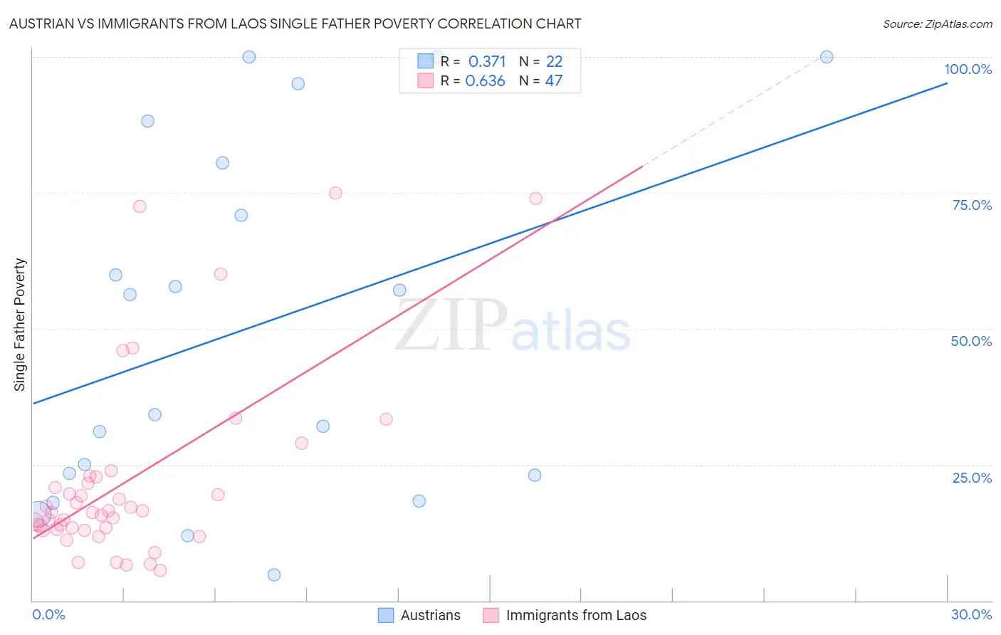 Austrian vs Immigrants from Laos Single Father Poverty