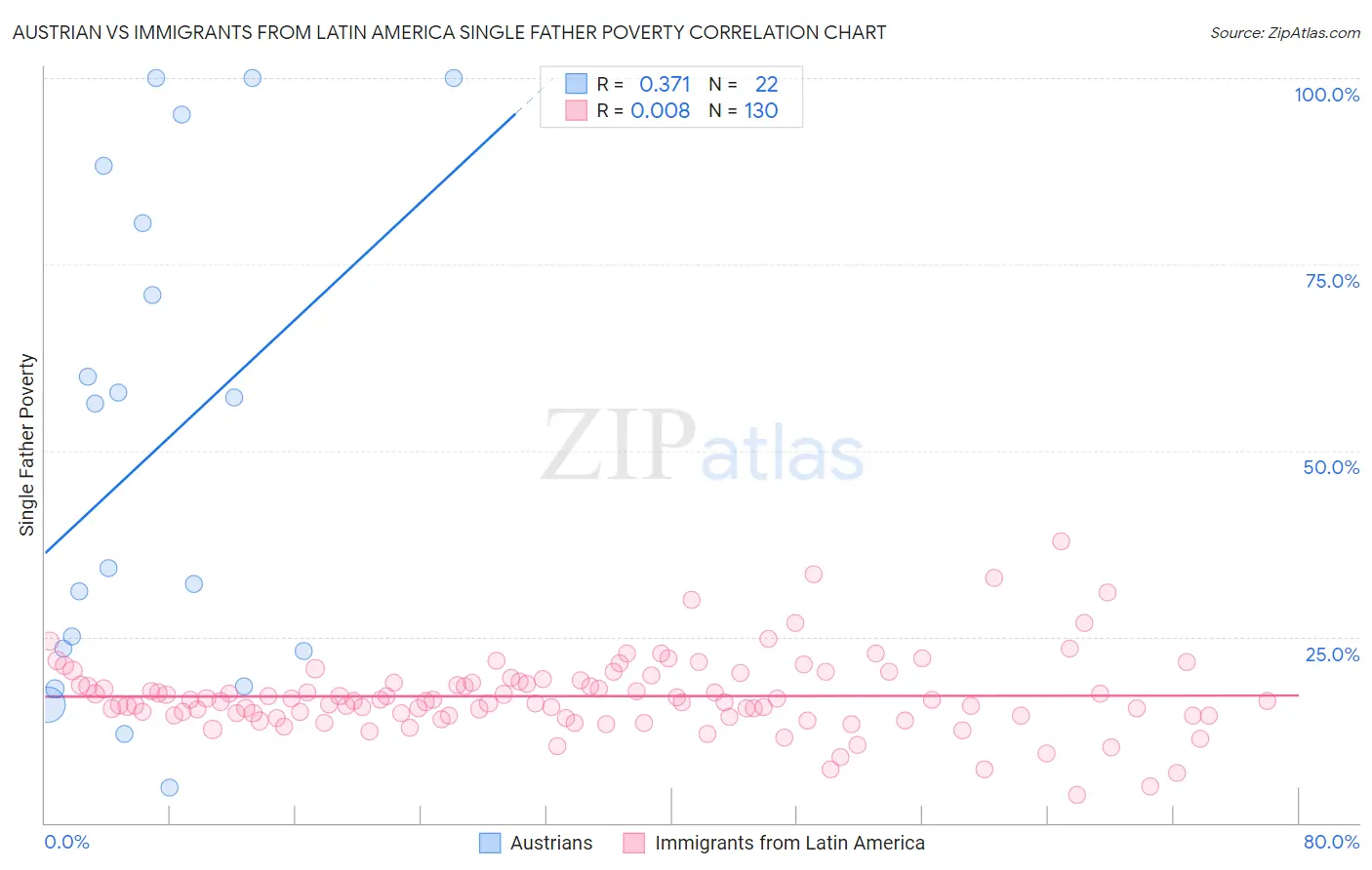 Austrian vs Immigrants from Latin America Single Father Poverty