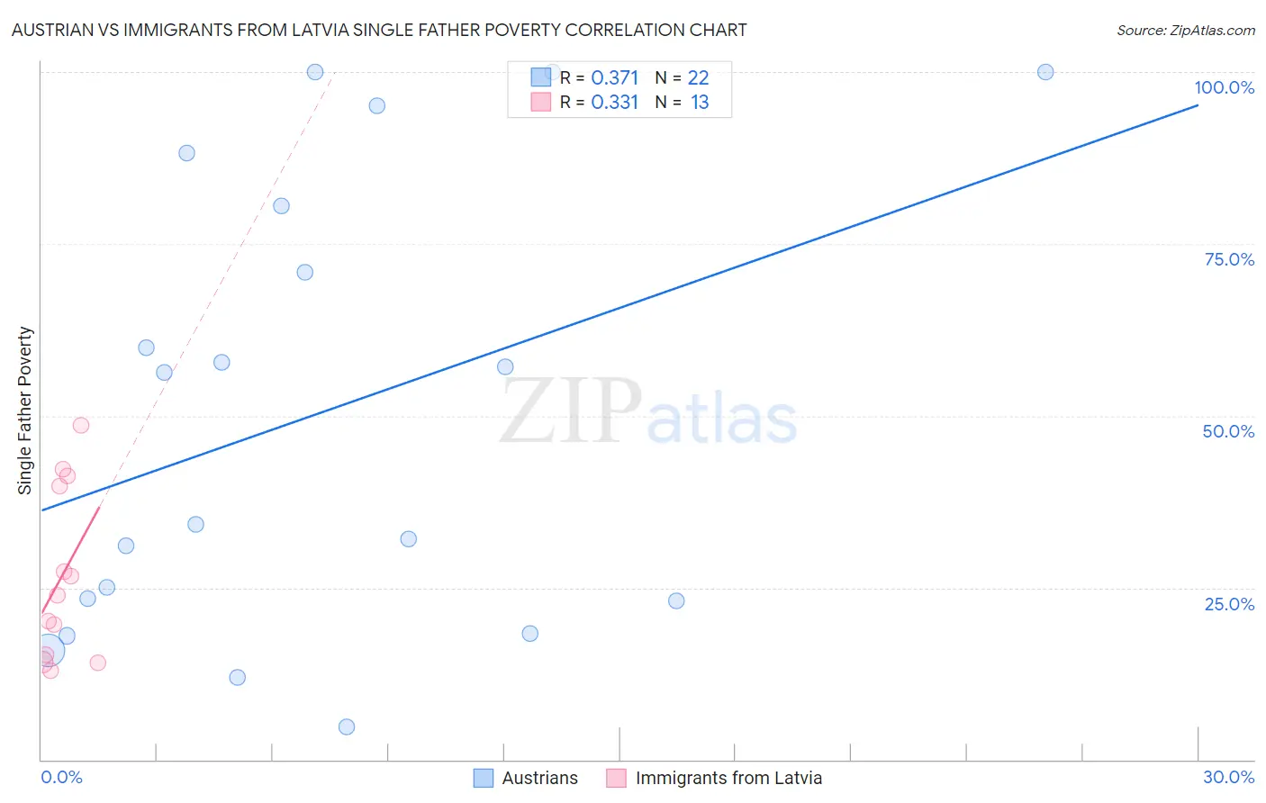 Austrian vs Immigrants from Latvia Single Father Poverty