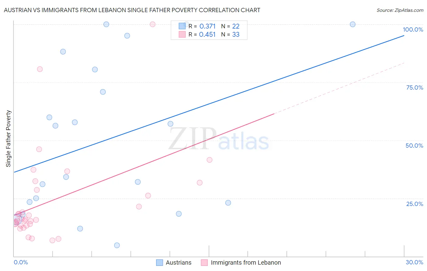 Austrian vs Immigrants from Lebanon Single Father Poverty
